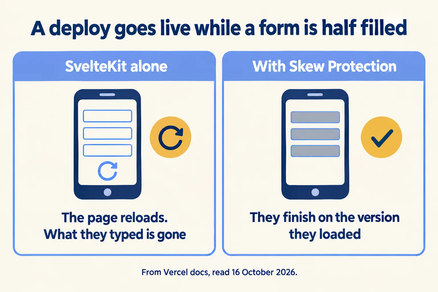 Without Skew Protection the page reloads and the form is empty; with it the visitor finishes on the version they loaded