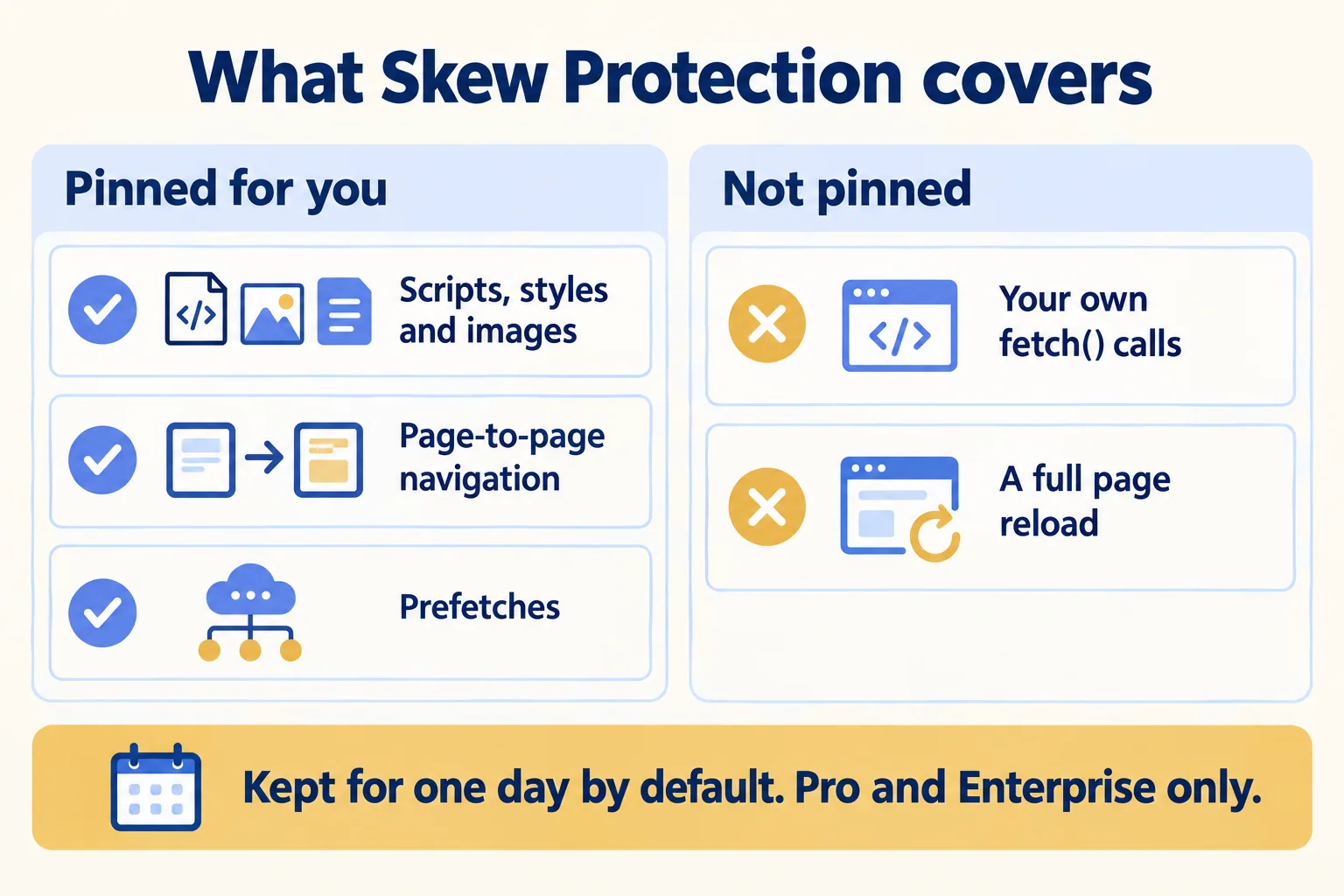 Skew Protection pins framework requests, but not your own fetch calls or a full page reload; default age one day