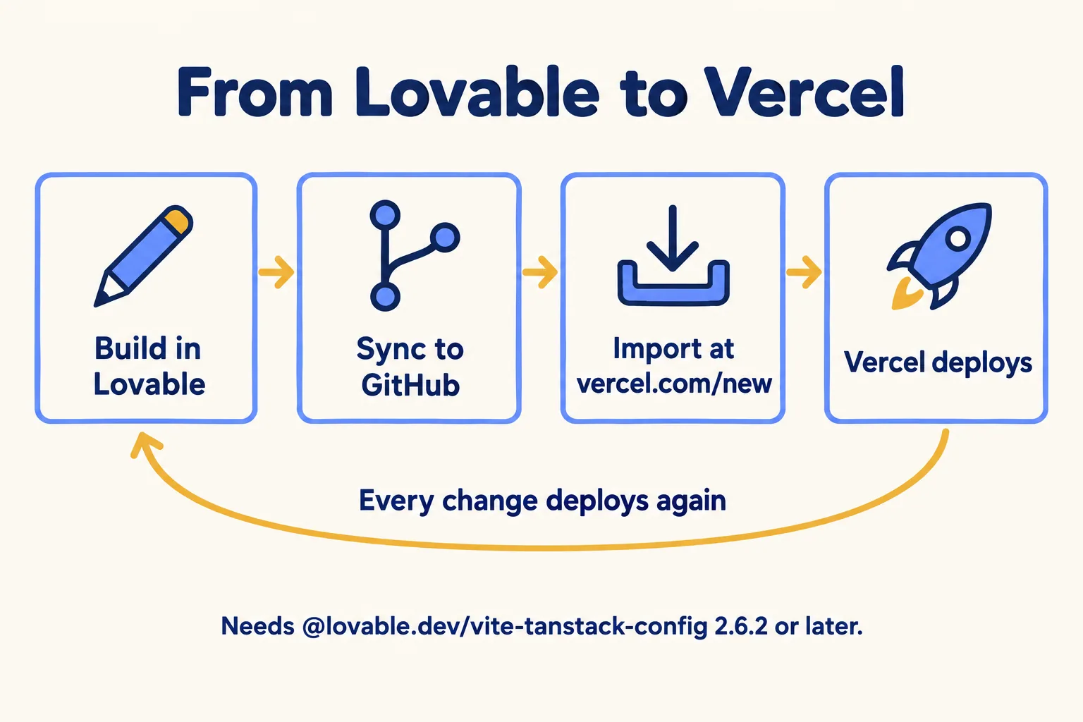 From Lovable to Vercel: build in Lovable, sync to GitHub, import at vercel.com/new, and each change deploys