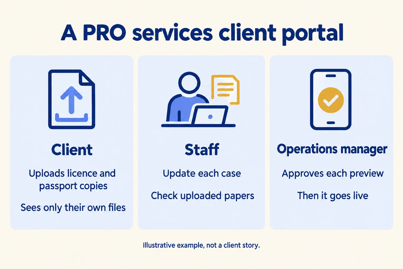 PRO services portal example: clients upload papers and see only their own, staff check cases, the manager approves previews