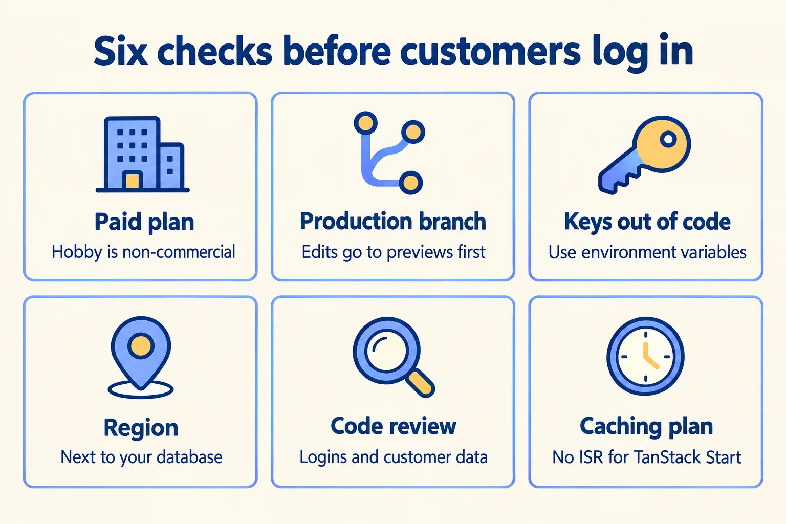Six checks before customers: paid plan, production branch, keys out of code, region, code review, caching plan