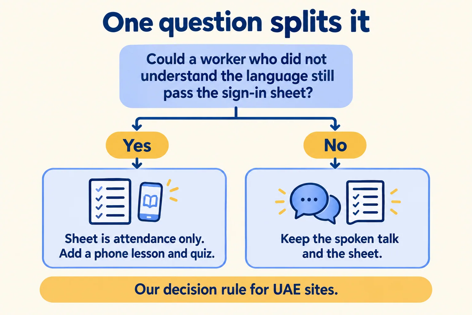 Could a worker who did not understand the language still pass the sign-in sheet? Yes: add a lesson. No: keep the sheet