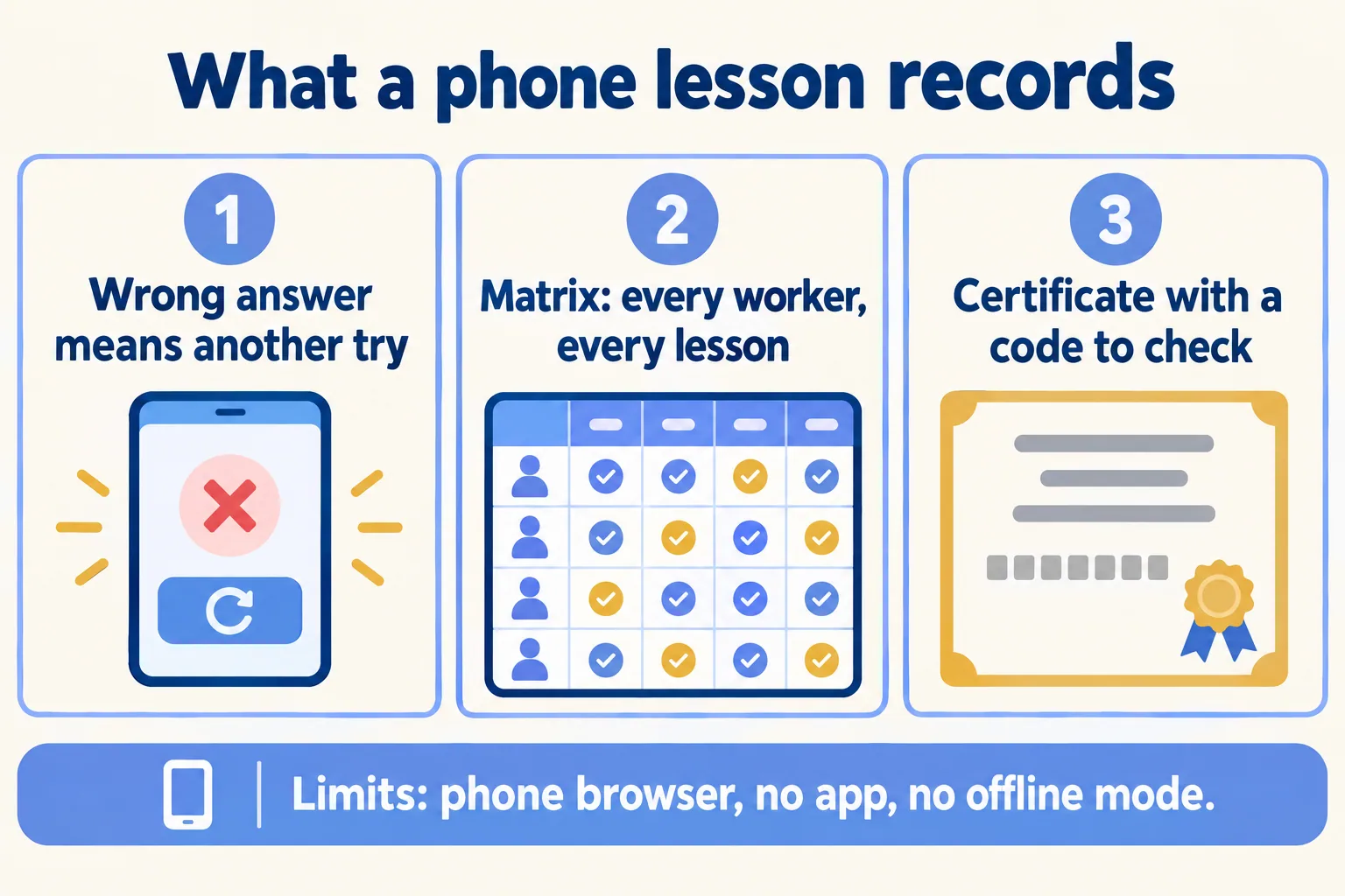 A phone lesson records a retry after a wrong answer, a worker and lesson matrix, and a checkable certificate