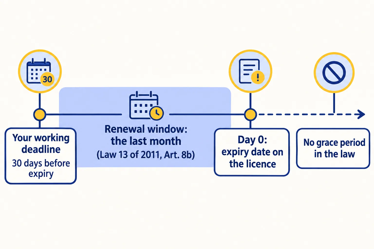 A timeline: the last month before expiry is the renewal window, the working deadline is 30 days before the date on the licence
