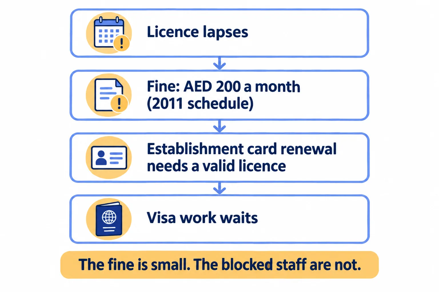 A chain from a lapsed licence to a AED 200 monthly fine, a blocked establishment card renewal and waiting visa work
