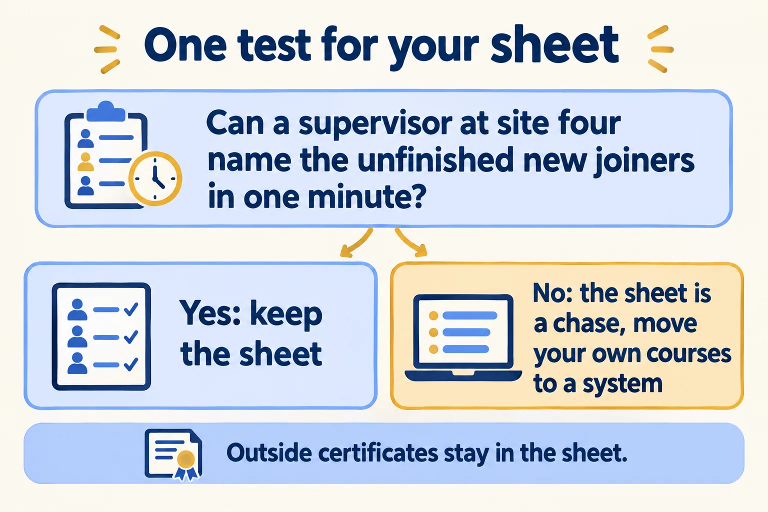 Can a supervisor at site four name unfinished new joiners in a minute? Yes: keep the sheet. No: move courses to a system