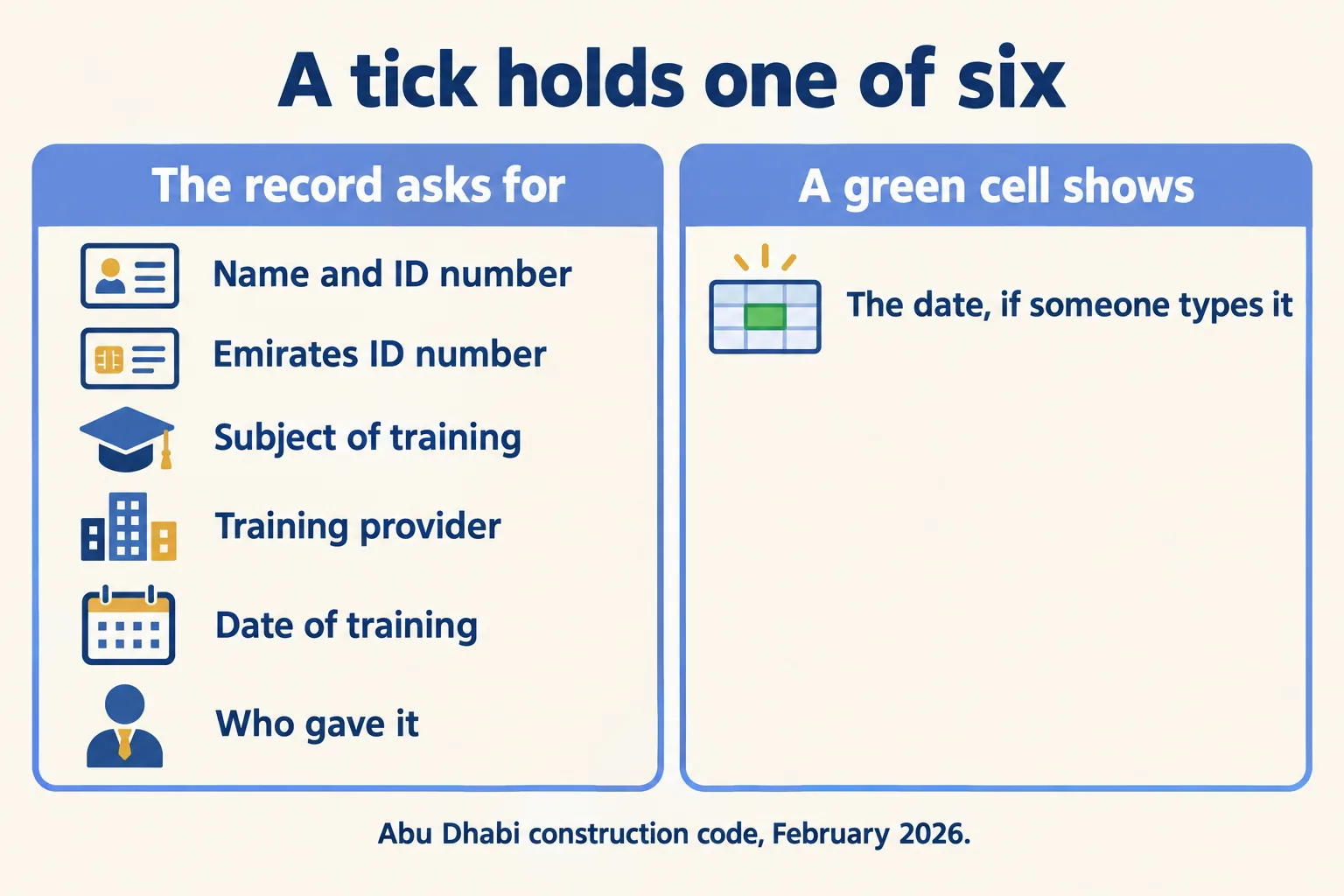 The record asks for six items; a green cell shows one, the date, if someone types it.
