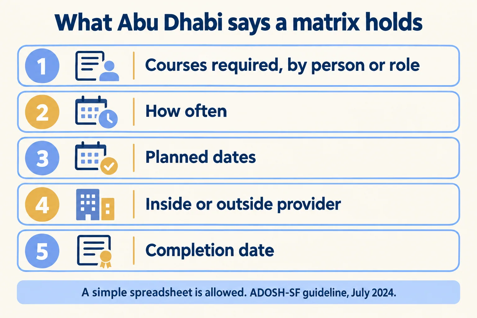 Abu Dhabi's five matrix items: courses required, how often, planned dates, inside or outside provider, completion date