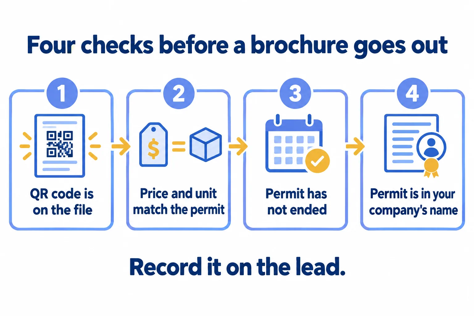 Four checks: QR code on the file, price and unit match, permit not ended, permit in your company name