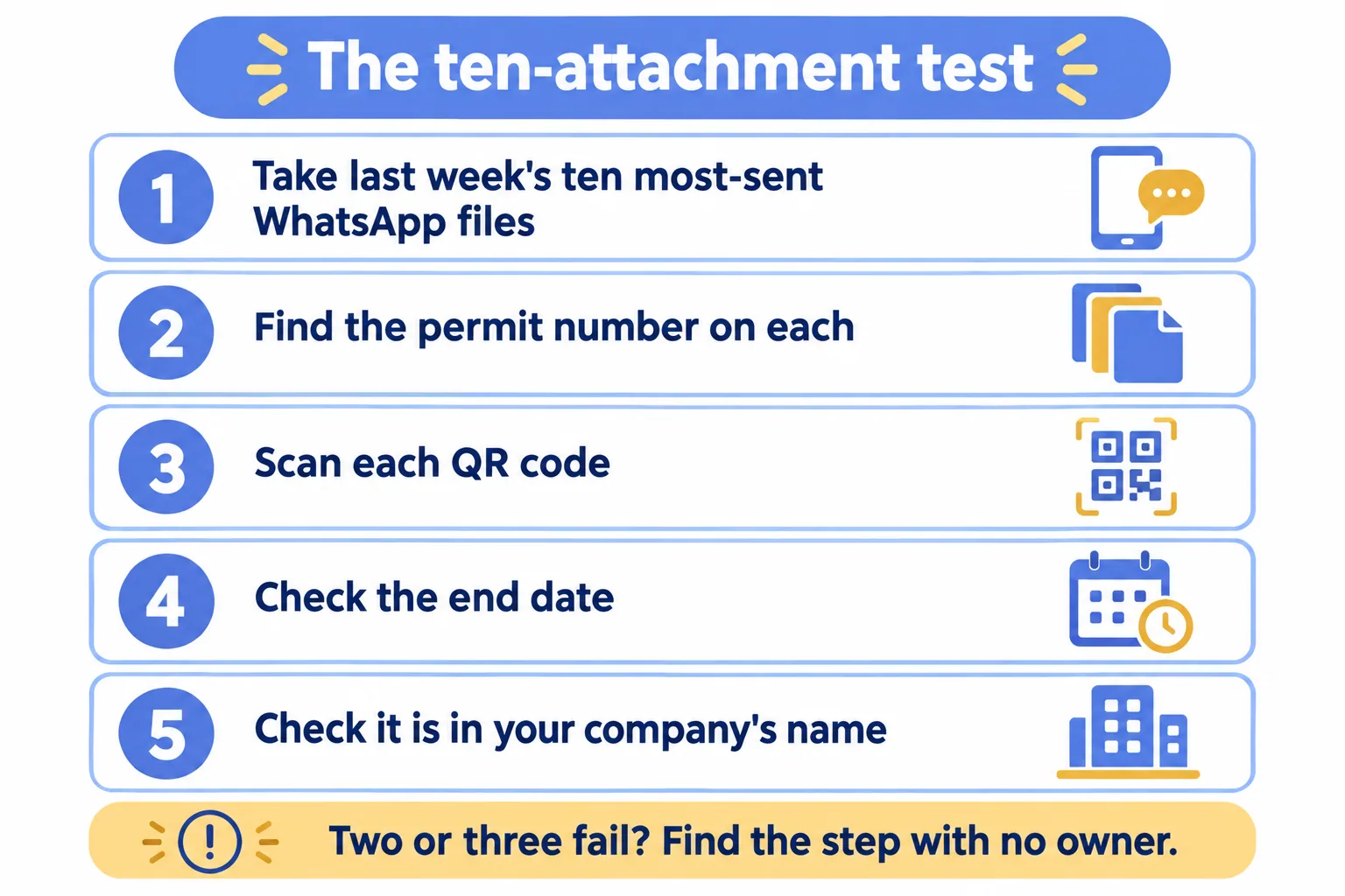 The ten-attachment test as five steps, from taking ten files to finding the step with no owner