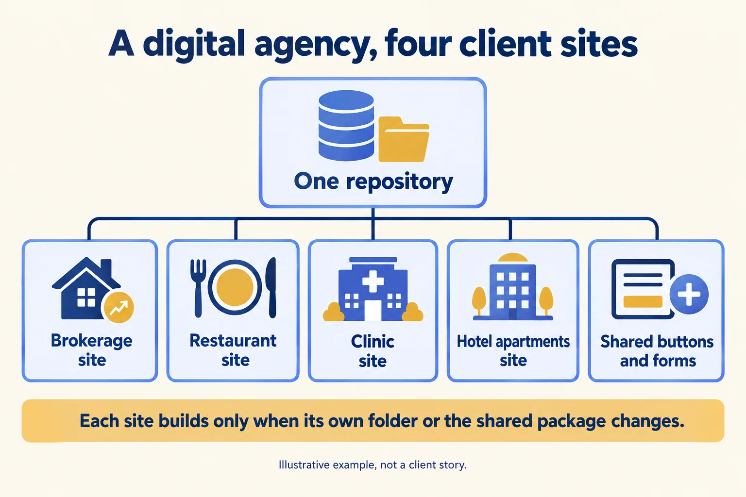 A digital agency example: four client sites and a shared package in one repository, each build only when touched