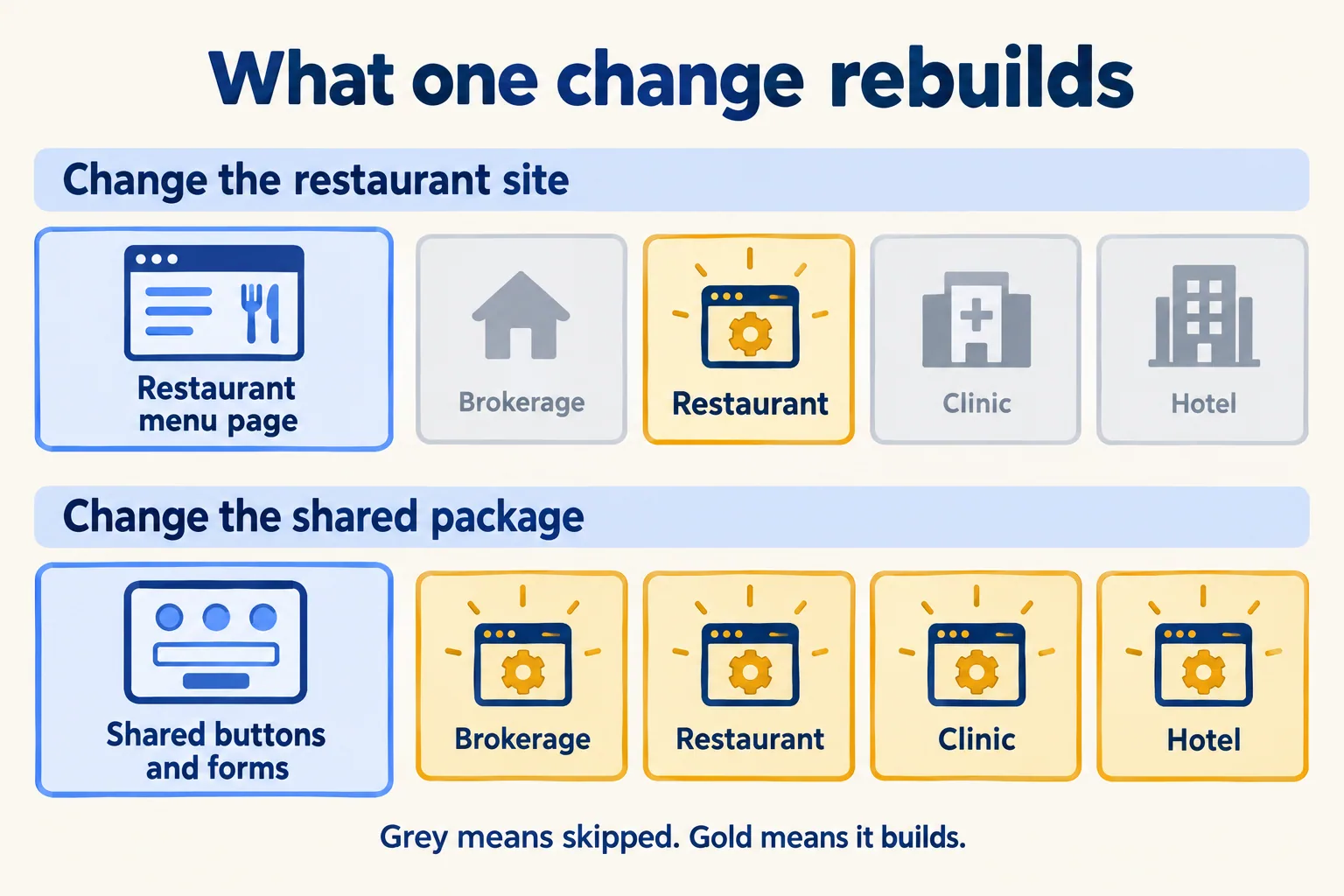 One repository with four sites: a change to one site rebuilds only that site; a shared package change rebuilds all