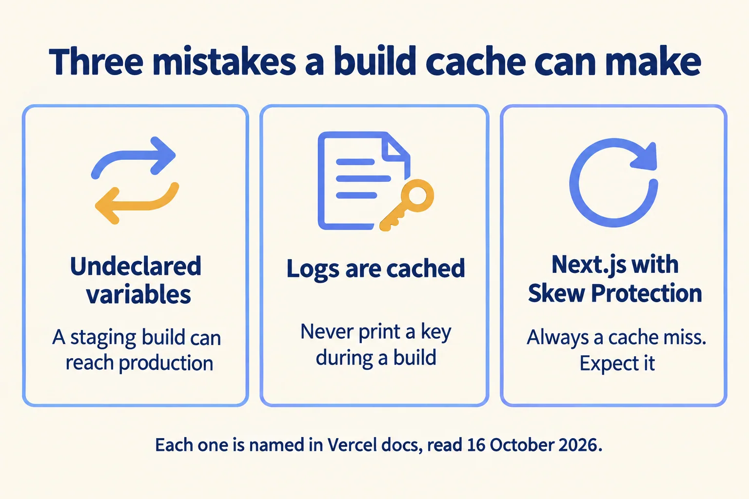 Three mistakes: undeclared variables ship staging to live, logs are cached, Next.js with Skew Protection misses