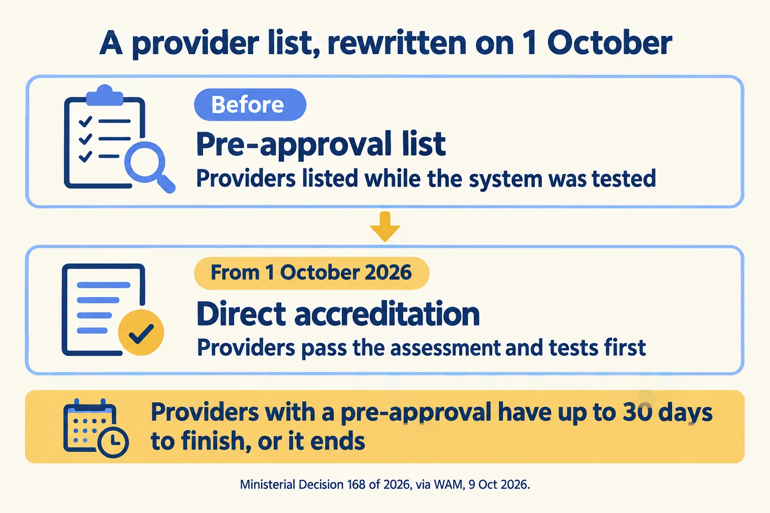Before: a pre-approval list. From 1 October 2026: direct accreditation. Pre-approved providers have up to 30 days to finish