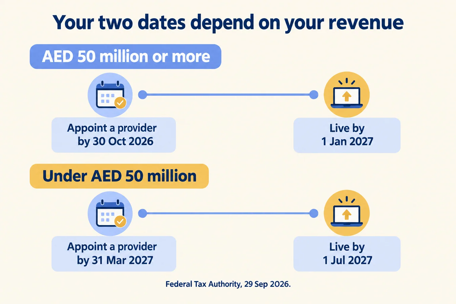 Appoint by 30 Oct 2026 and live 1 Jan 2027 at AED 50 million or more; 31 Mar and 1 Jul 2027 under it