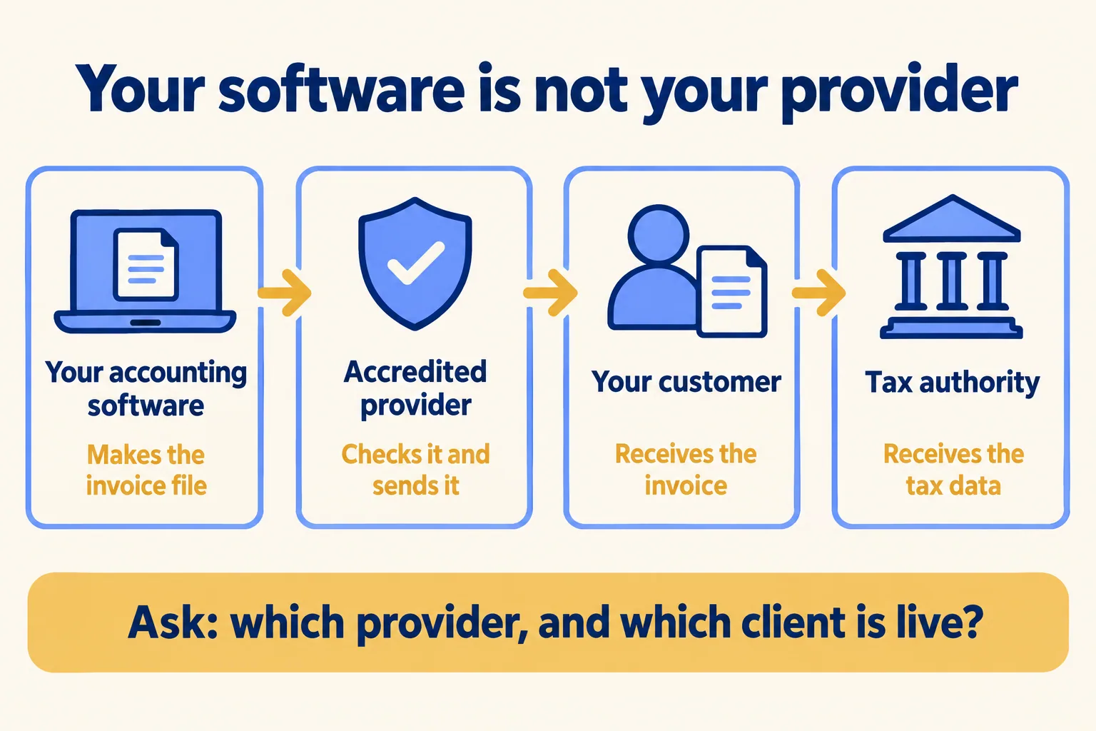 Your accounting software makes the invoice file; the provider validates and sends it; the tax authority receives the data