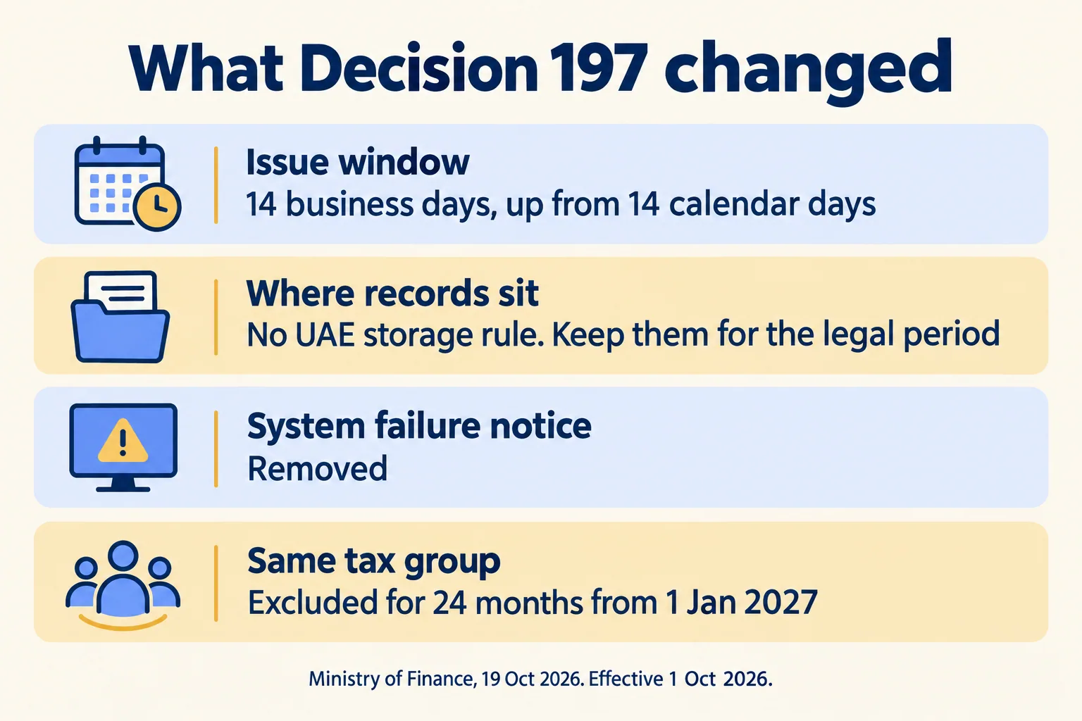 Decision 197: 14 business days to issue, no UAE storage rule, no system-failure notice, 24-month tax-group exclusion