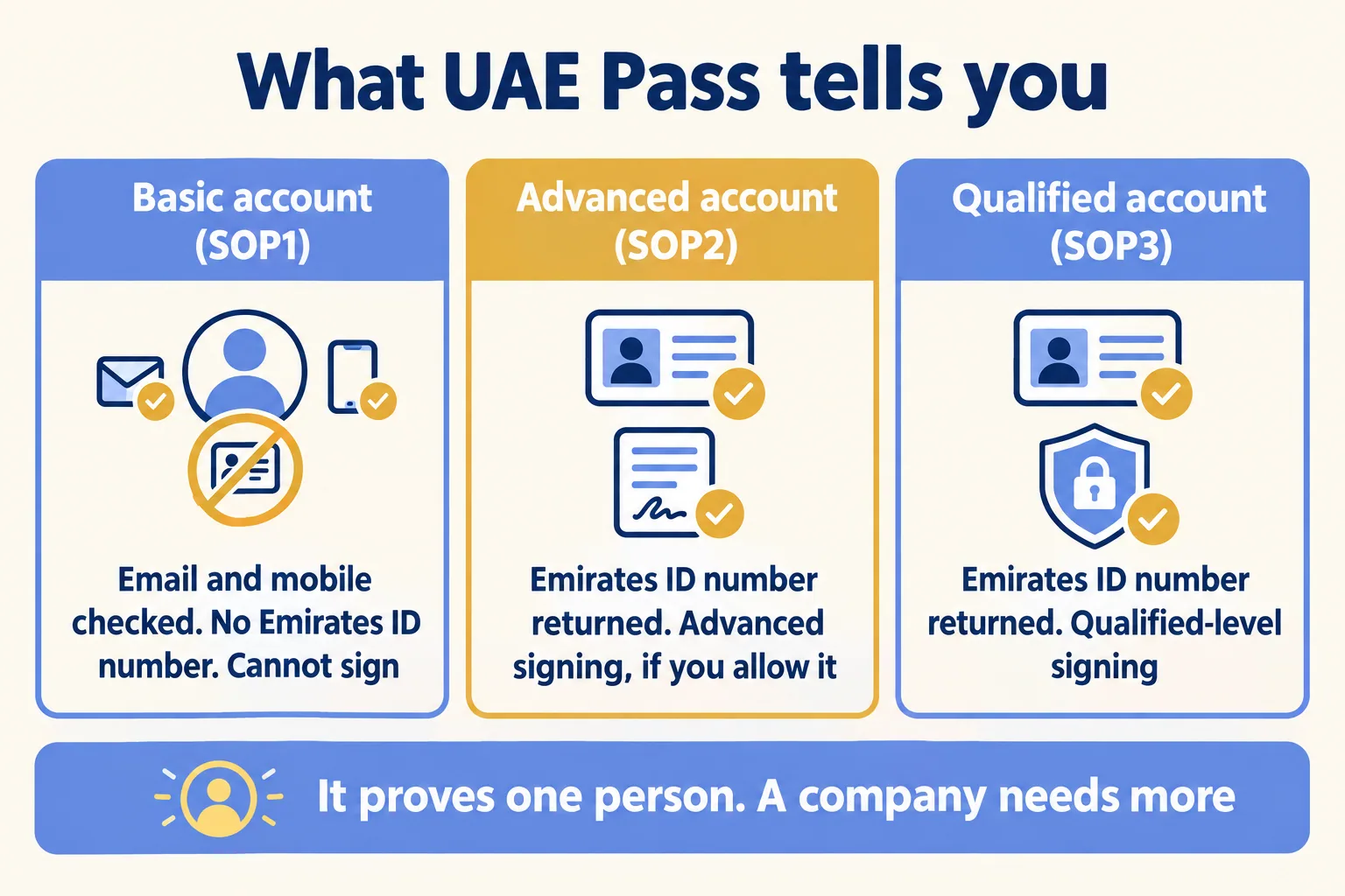UAE Pass levels: only SOP2 and SOP3 return the Emirates ID number. SOP2 signs if you allow it. It proves one person