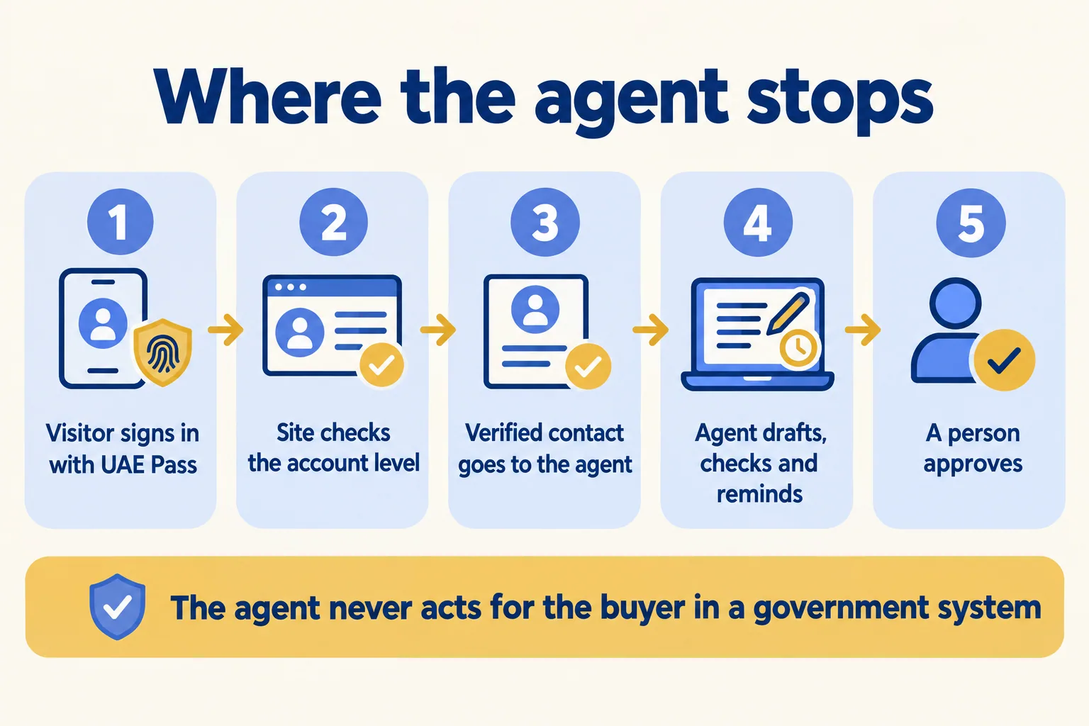 Five steps from UAE Pass sign-in to a person's approval, with the agent drafting and never acting in a government system
