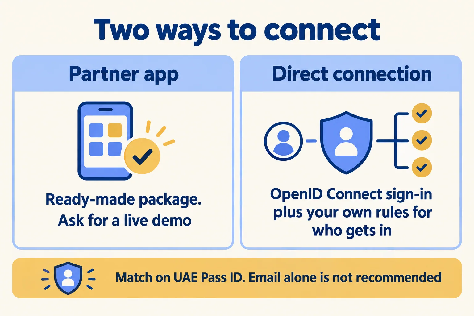 Partner app or direct OpenID Connect sign-in. Match on UAE Pass ID; email alone is not recommended