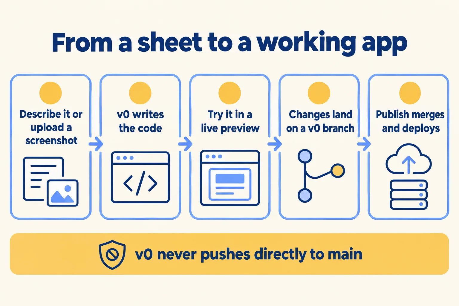 Five steps: describe it or upload a screenshot, v0 writes code, live preview, v0 branch, publish merges and deploys