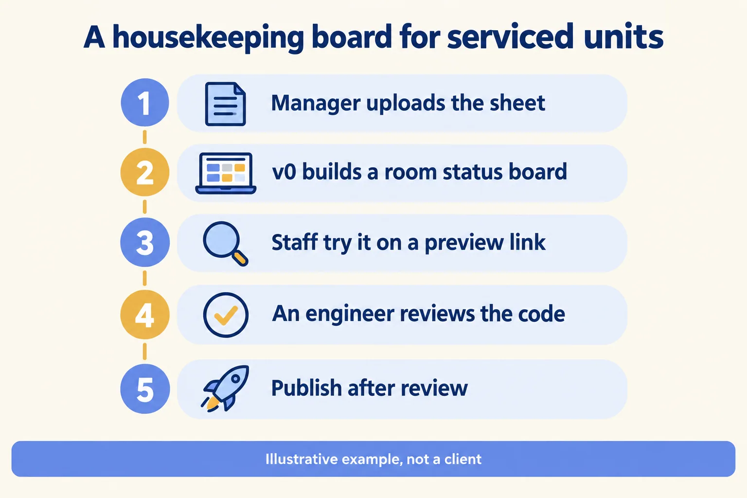 Worked example: upload the sheet, v0 builds a room board, staff try a preview, engineer reviews, publish