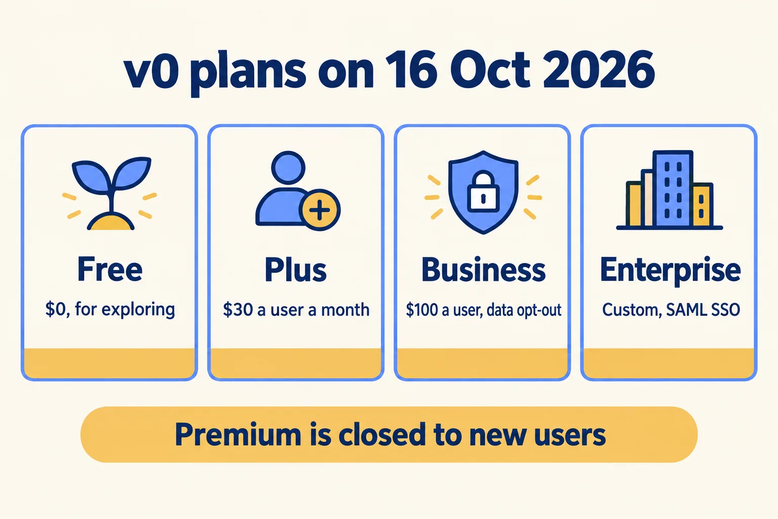 v0 plans on 16 Oct 2026: Free $0, Plus $30 a user, Business $100 a user with data opt-out, Enterprise custom