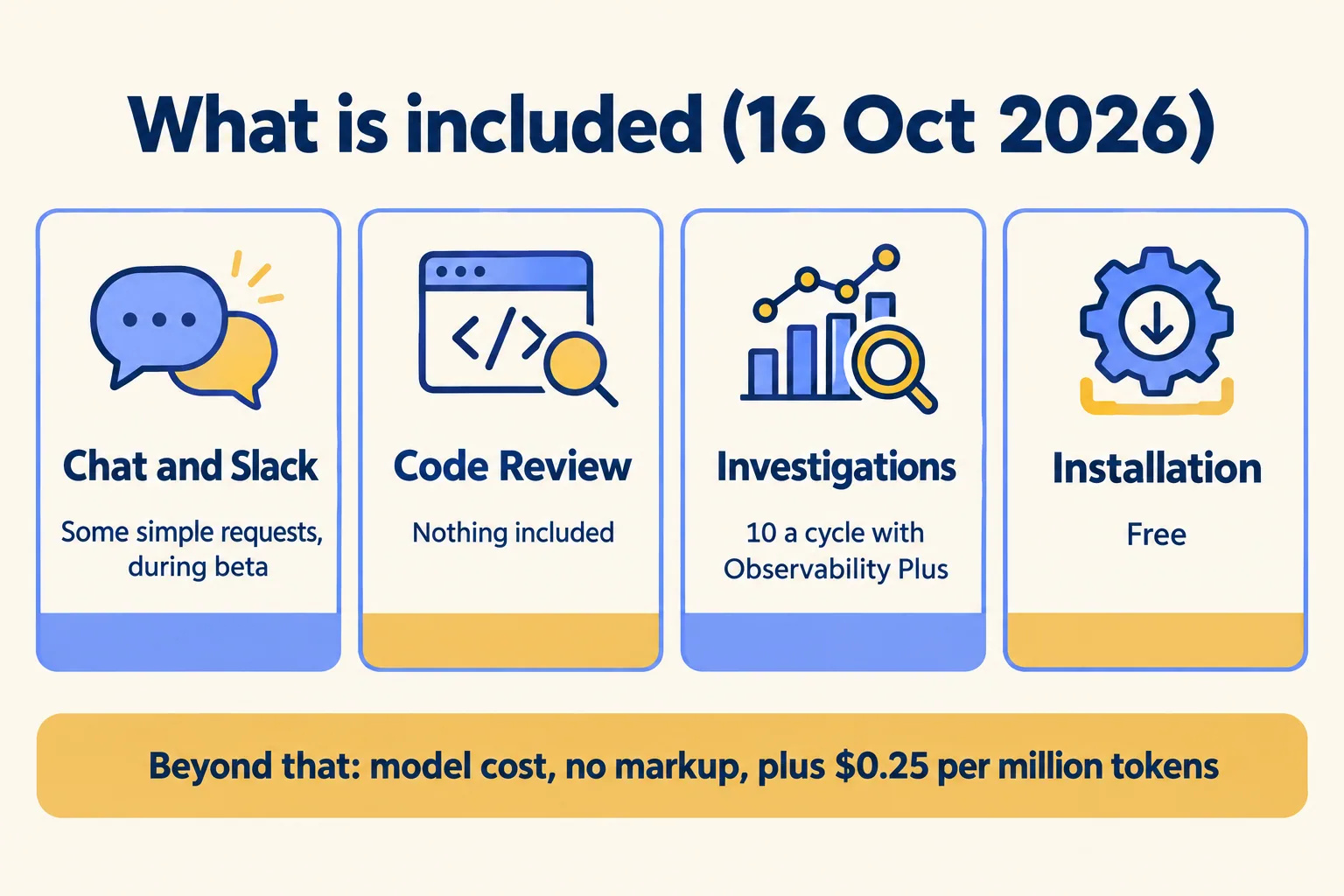 Included: some chat during beta, no Code Review, 10 investigations with Observability Plus, free install