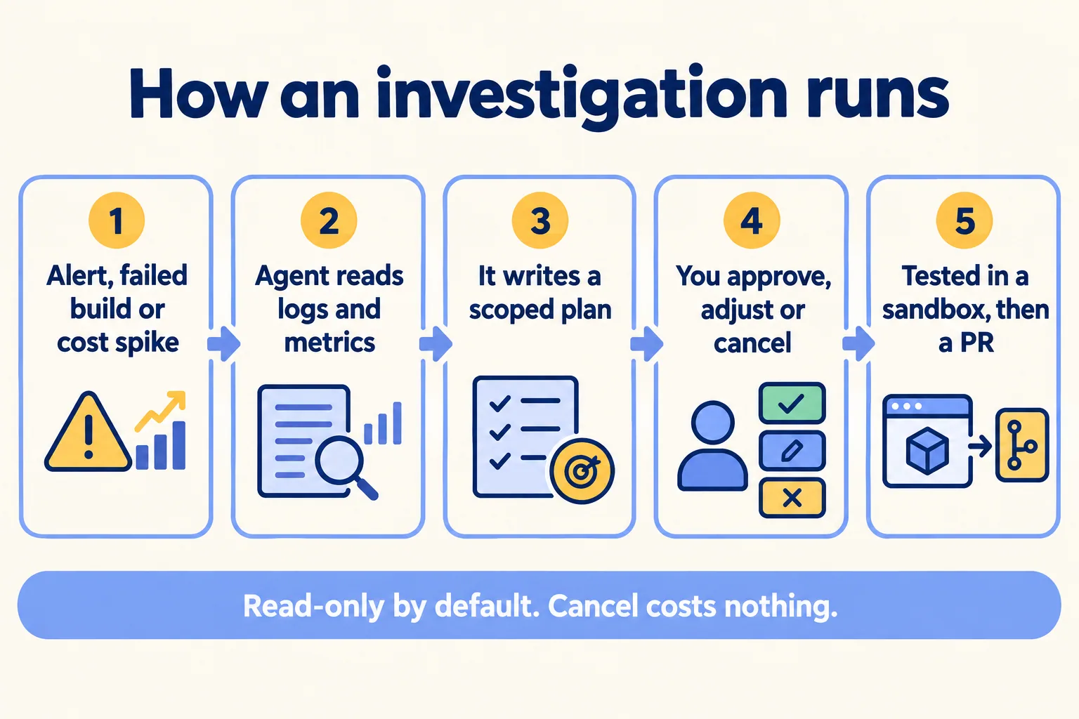 Five steps: an alert, the agent reads logs, writes a scoped plan, you approve or cancel, tested then a PR