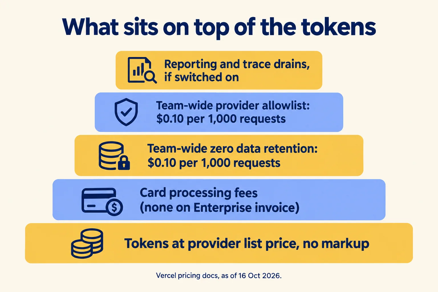 Tokens at list price, then card fees, team-wide ZDR, provider allowlist, reporting and trace fees on top