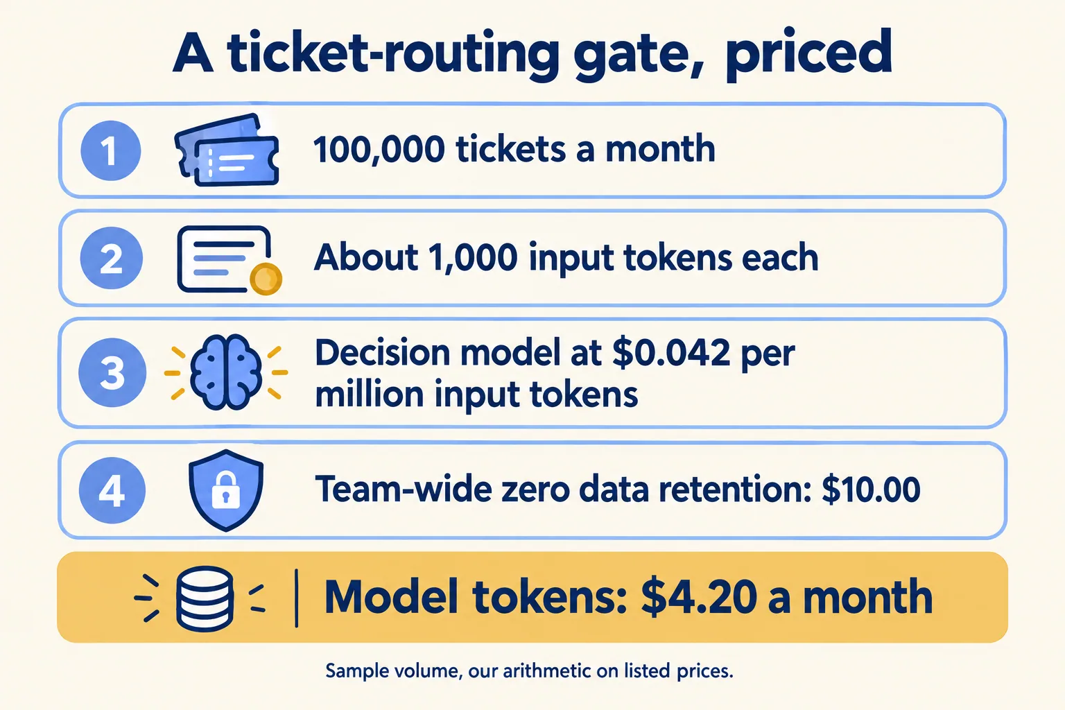 Sample: 100,000 tickets of 1,000 tokens through a decision model at $0.042 per million is $4.20 in tokens