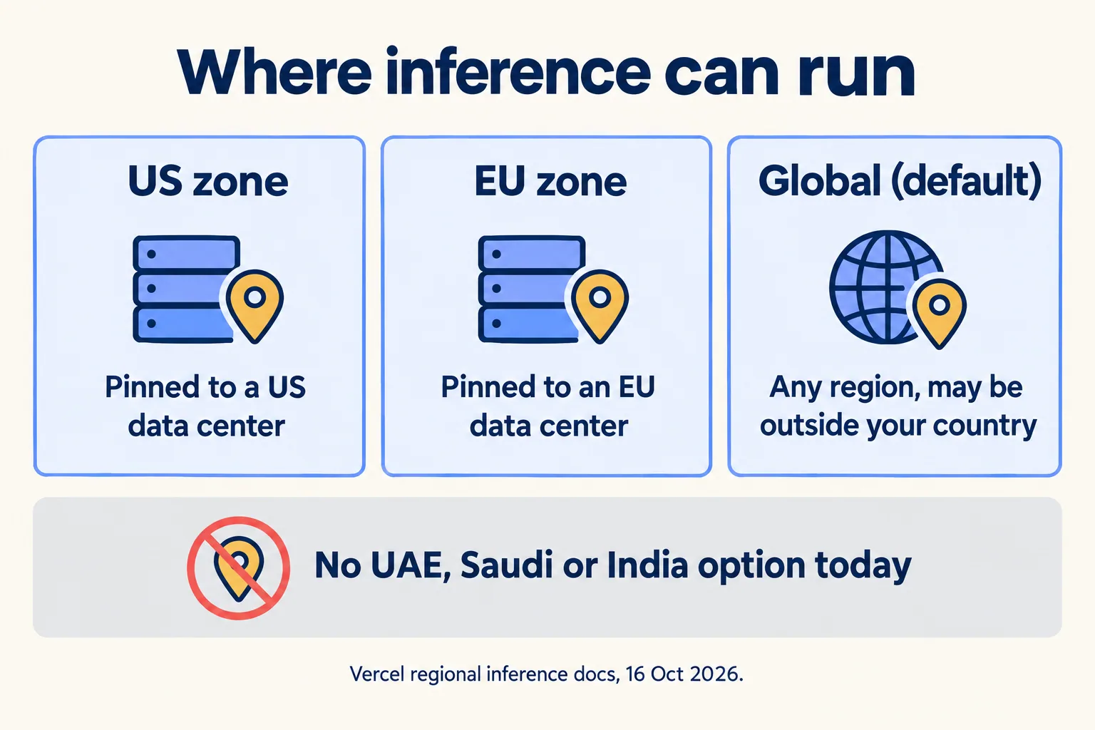 Inference can be pinned to the US or EU, or left global; no UAE, Saudi or India option