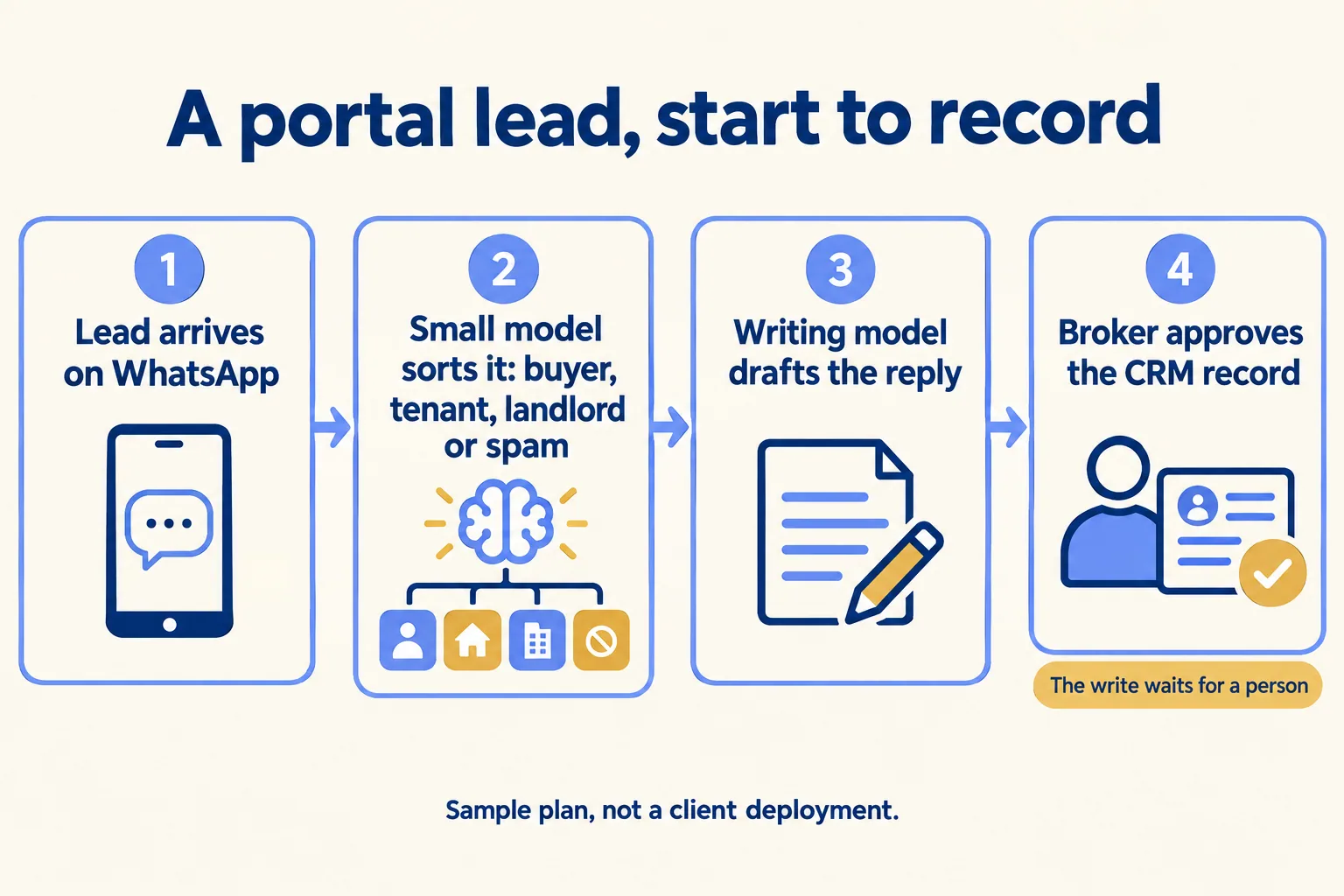 Sample plan: a portal lead on WhatsApp is sorted, a reply is drafted, a person approves the CRM write