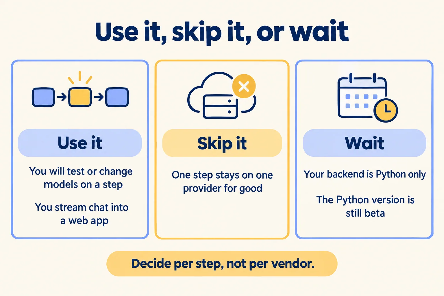Use the AI SDK if you will swap models or stream chat; skip it for one provider forever; wait if Python only