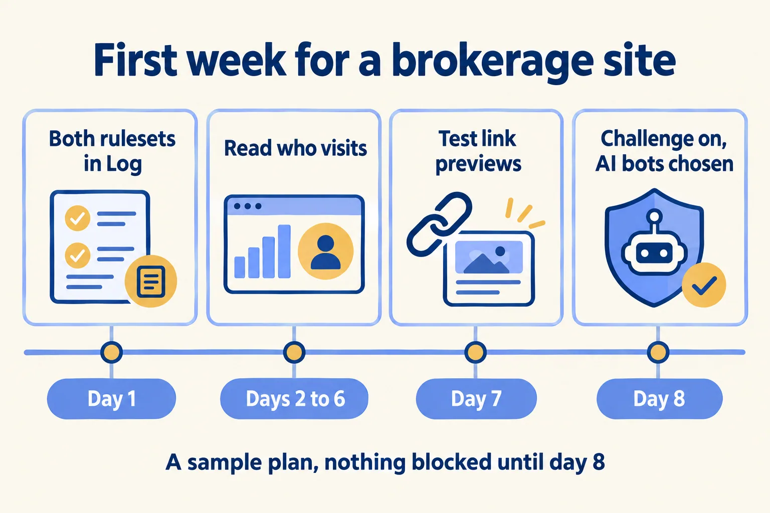 A first week: both rulesets in Log, review traffic, test WhatsApp previews, then Challenge and an AI bots choice on day 8