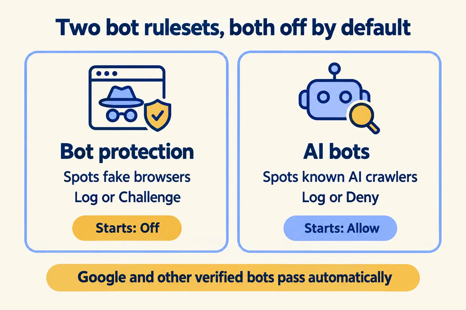 Two rulesets, both off by default: Bot protection logs or challenges fake browsers; AI bots logs or denies AI crawlers