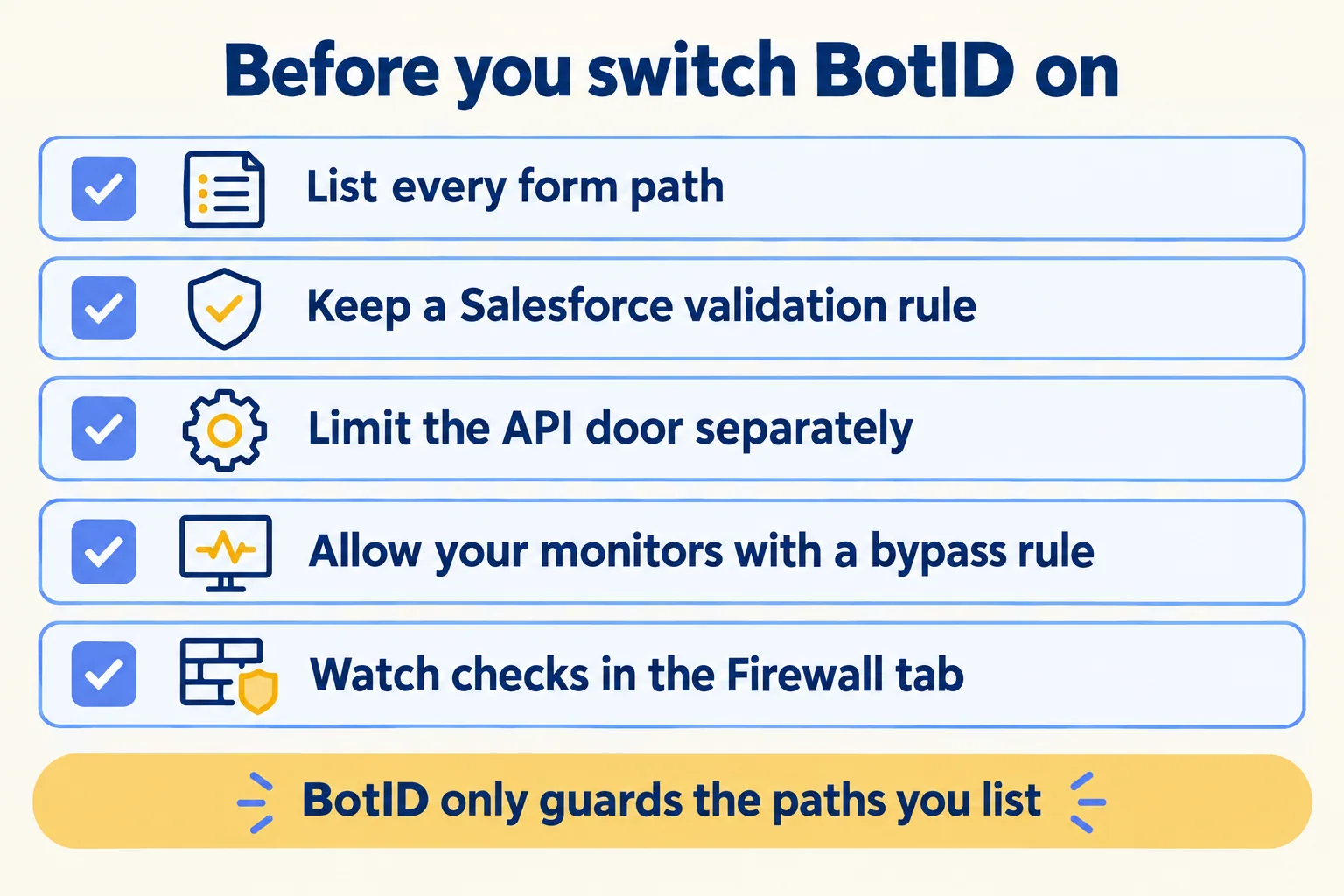 Five checks before BotID: list form paths, keep a validation rule, limit the API door, allow monitors, watch logs