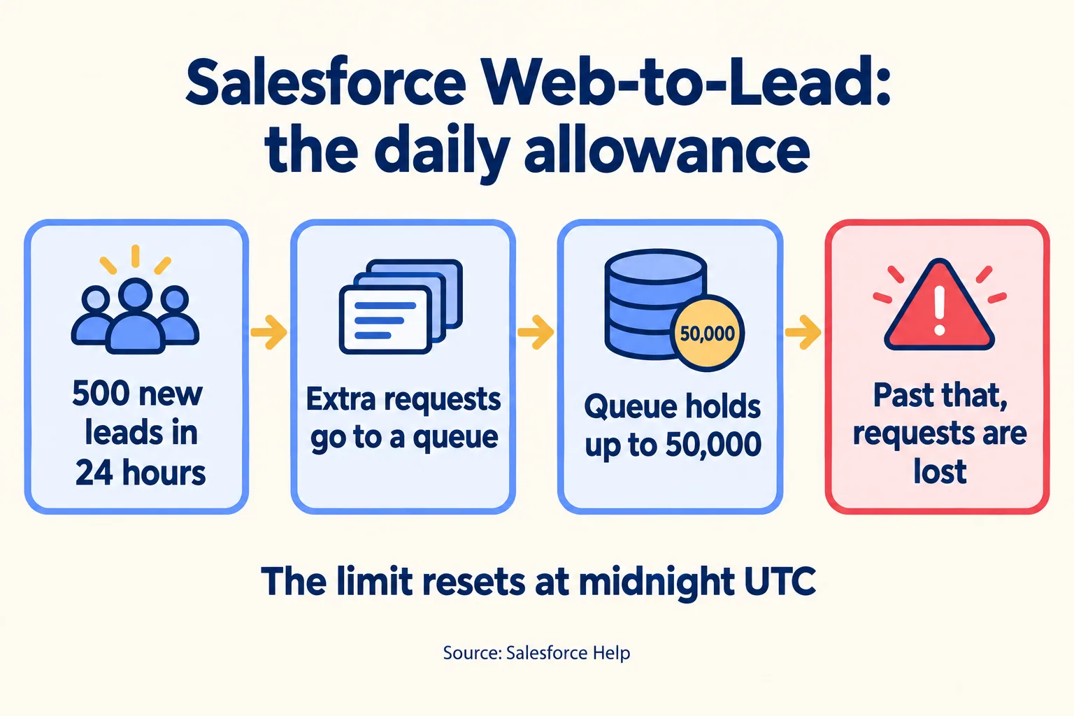 Salesforce Web-to-Lead: 500 leads in 24 hours, extra requests queue up to 50,000, the rest are lost