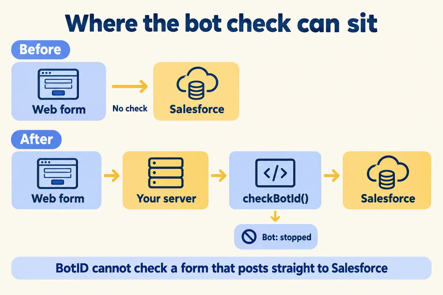 Today the form posts straight to Salesforce with no check. After, it posts to your server, which calls checkBotId first