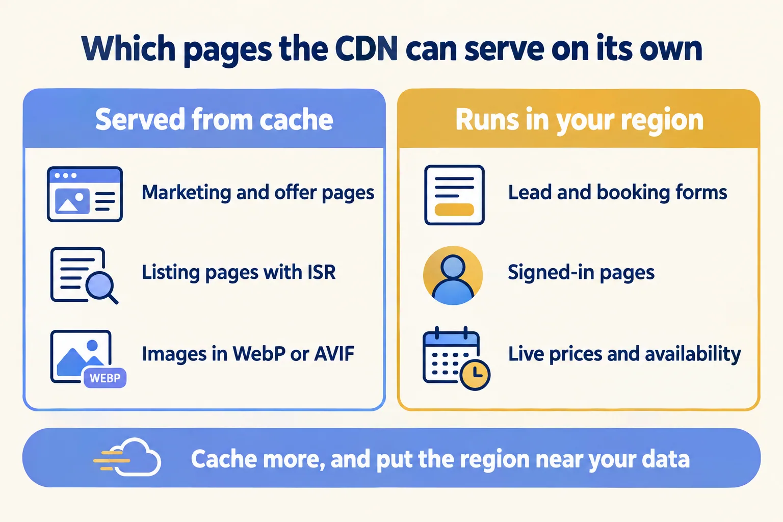 Served from cache: offer pages, ISR listing pages, images. Runs in your region: forms, signed-in pages, live prices