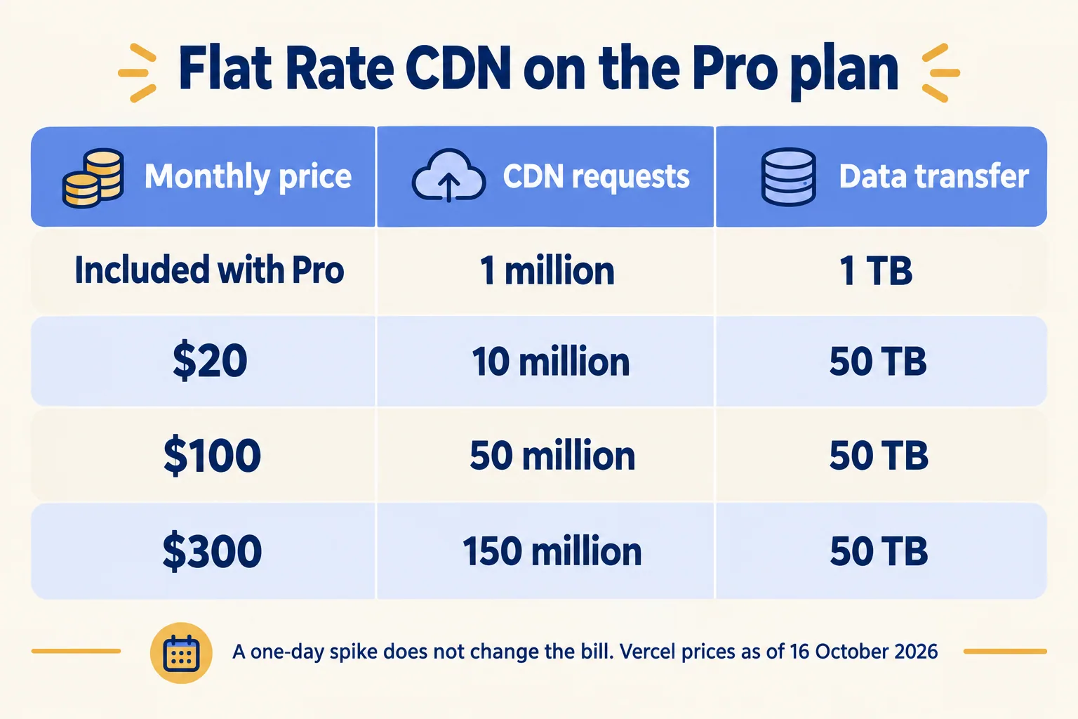 Flat Rate CDN tiers: included 1M requests and 1 TB; $20 for 10M; $100 for 50M; $300 for 150M, each 50 TB