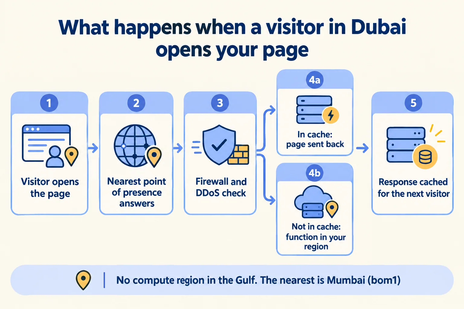 A Dubai visitor's request: nearest point of presence, firewall, cache hit or a function in your region, then cached