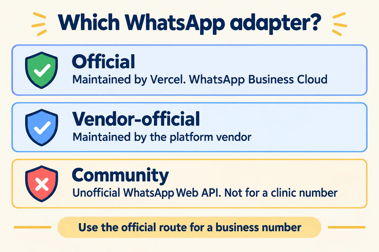 Three adapter tiers: official by Vercel, vendor-official by the platform vendor, community on the unofficial WhatsApp Web API