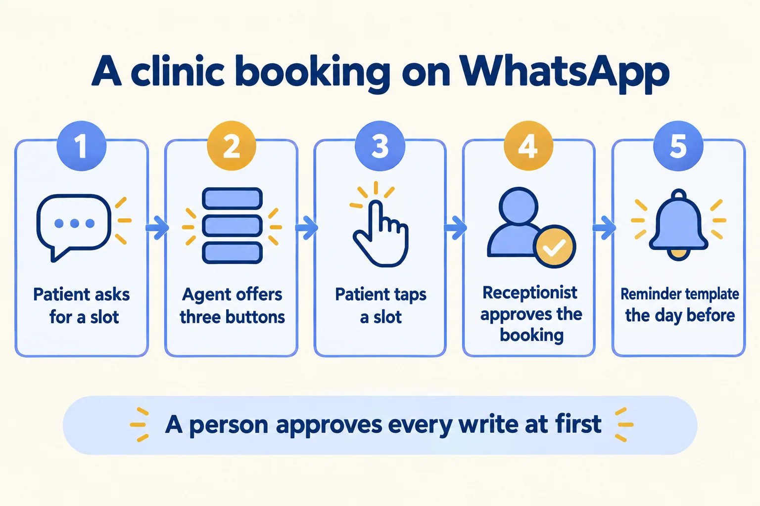 Clinic booking flow: patient message, agent offers three slots, patient taps, receptionist approves, reminder template