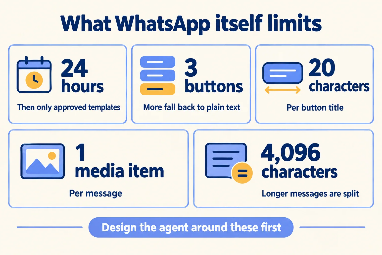 WhatsApp limits: 24-hour window, 3 reply buttons, 20-character titles, one media item, 4,096 characters