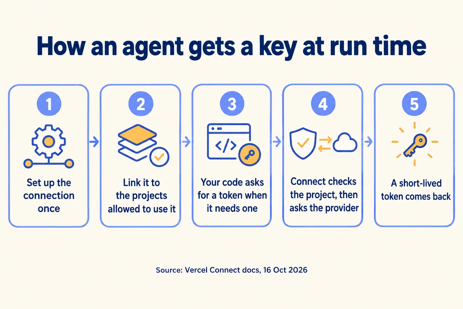 Five steps: set up the connection once, link projects, code asks for a token, Connect checks, a short-lived token returns