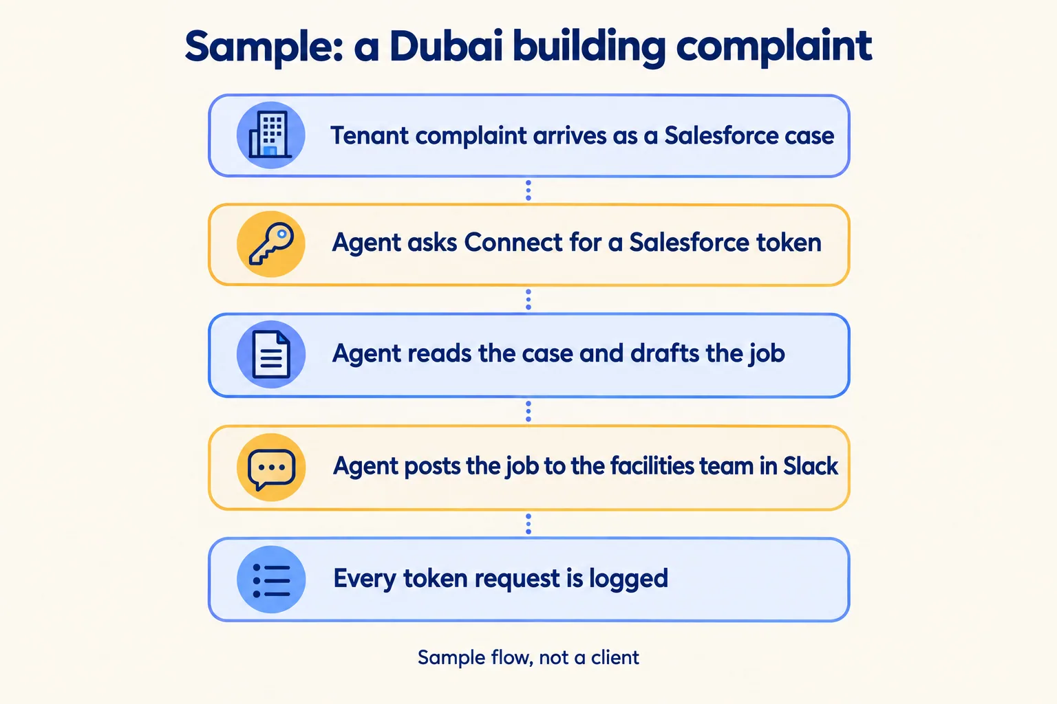 Sample: a tenant complaint becomes a case, the agent gets a token, drafts the job, posts to Slack, and it is logged