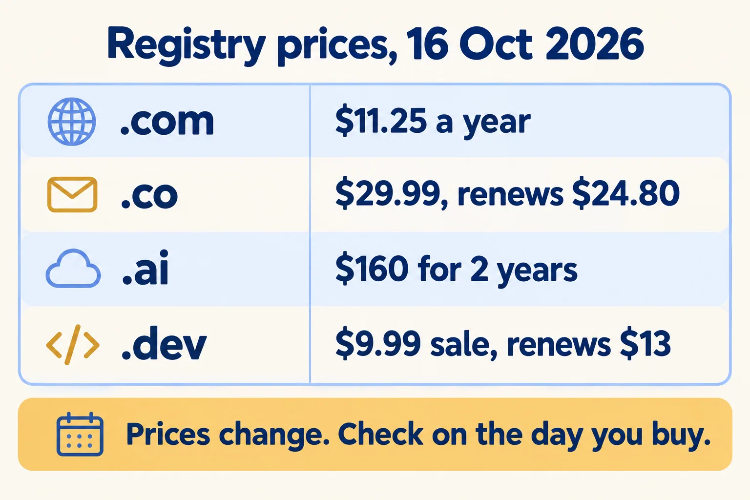 Prices on 16 Oct 2026: .com $11.25 a year, .co $29.99 renews $24.80, .ai $160 for 2 years, .dev $9.99 sale