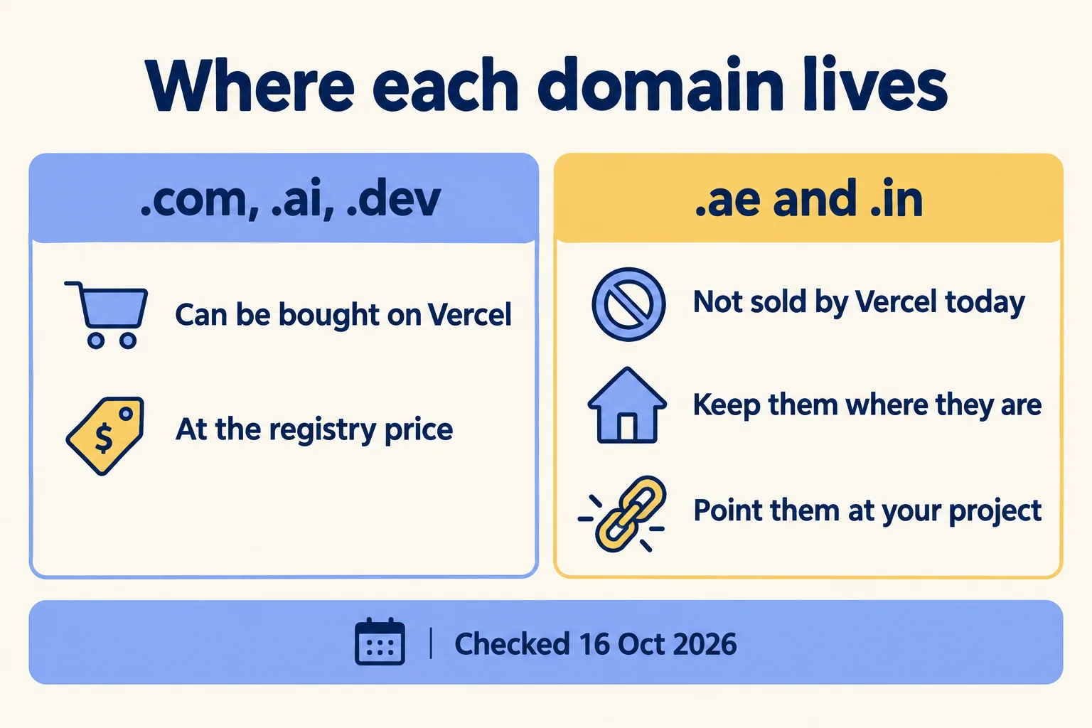 .com, .ai and .dev can be bought on Vercel at registry price; .ae and .in are not sold, so keep and point them
