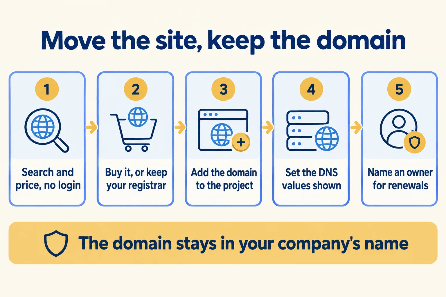 Five steps: search and price with no login, buy or keep, add to the project, set DNS, name a renewal owner